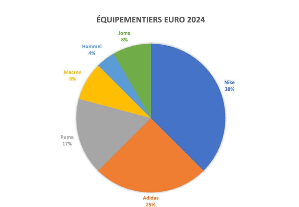 maillot euro 2024 équipementiers