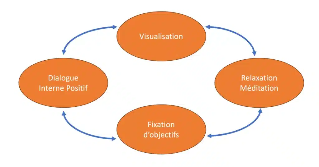 Techniques de Préparation Mentale