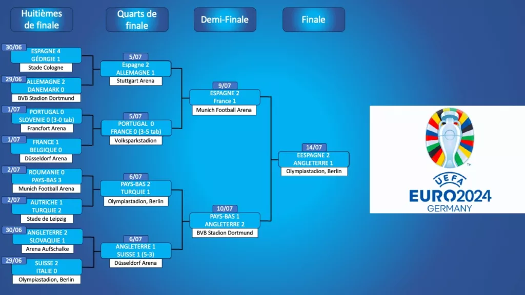 Phase finale euro 2024