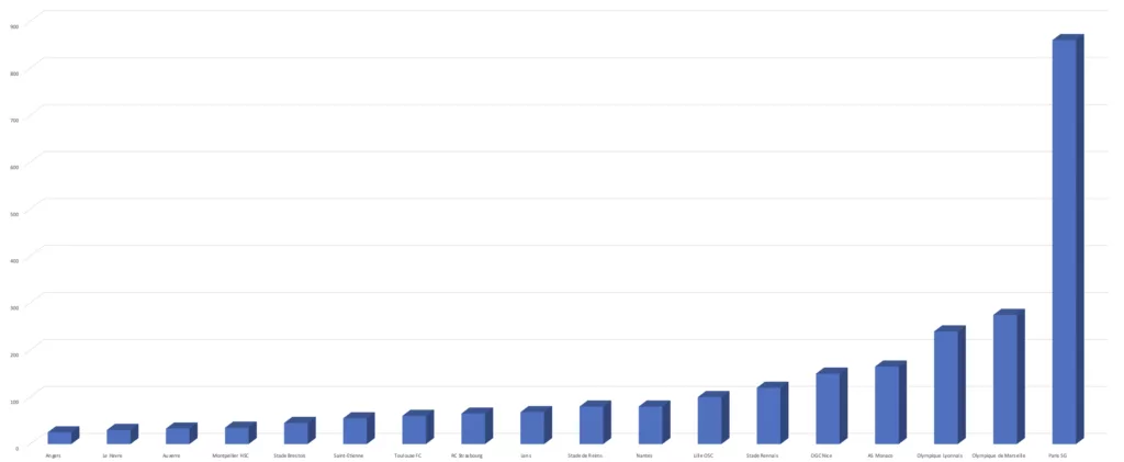 Le top 3 des budgets les plus élevés