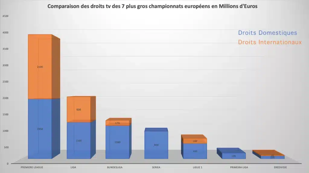 Droits télé football : comparaison des 7 plus grands championnats européens