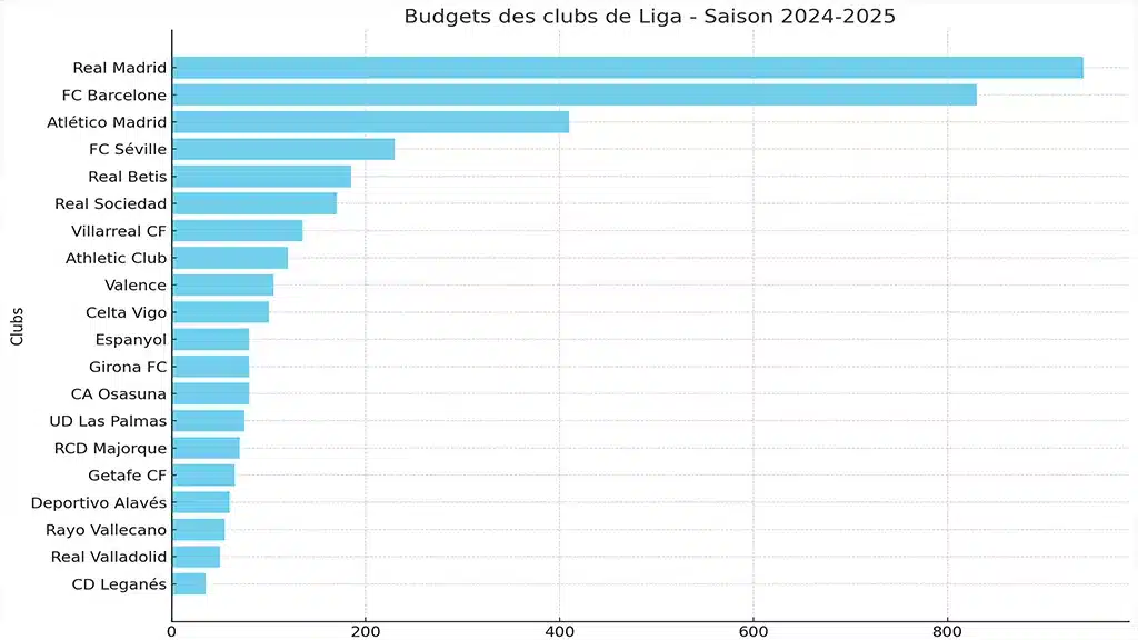 budget club Liga