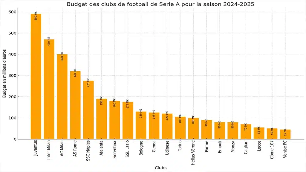 Le budget des clubs de football de Serie A : un écart significatif entre les équipes