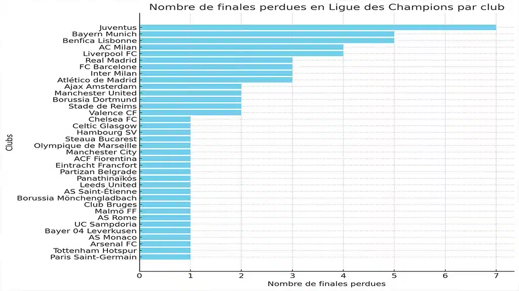 Finale perdue Ligue des Champions : les malheureux du football