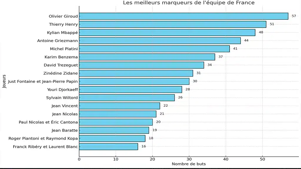 Meilleur Buteur de l'Equipe de France 