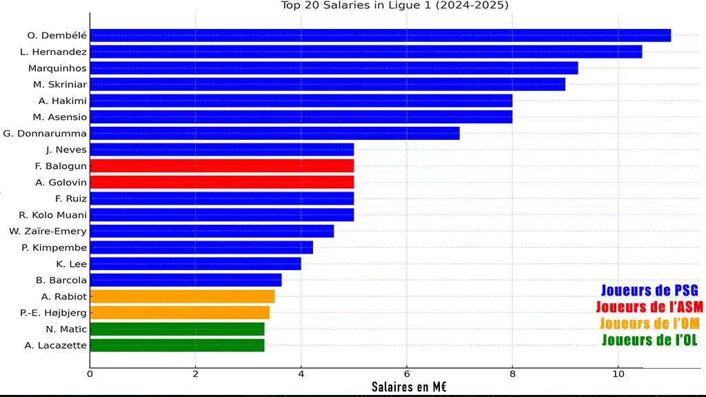 Salaire de Ligue 1, 2024-2025 : Les 20 plus gros revenus