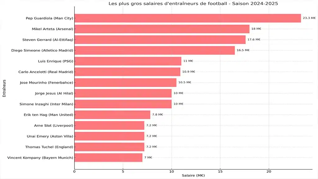 salaire entraineur foot​