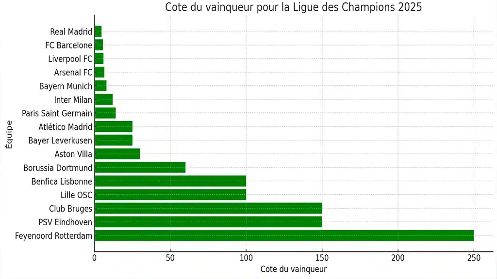 Cote vainqueur Ligue des Champions 2025 : le Real Madrid favori