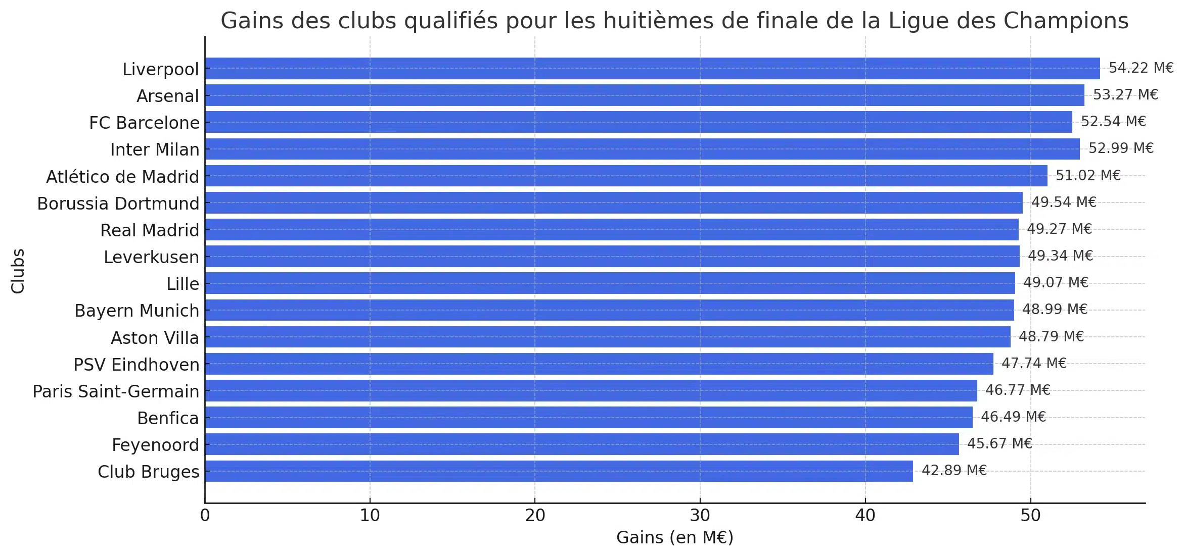 Huitièmes de finale Ligue des Champions : les qualifiés et les gains