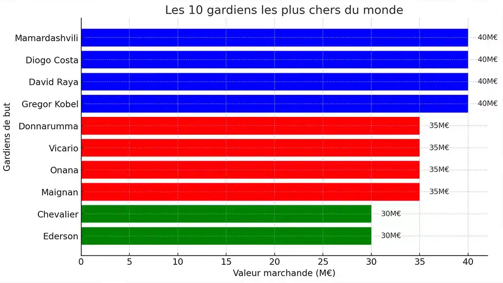 gardiens les plus chers